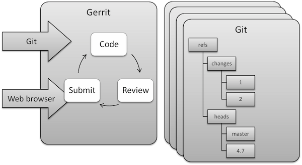 File:Gerrit Intro Structure.png
