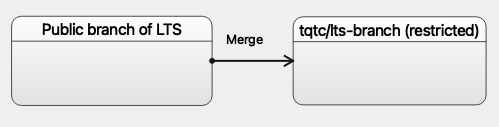 File:Public-to-lts-pattern.png