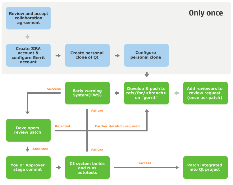 Project Qt Wiki