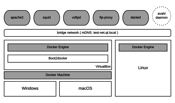 Network Testing - Qt Wiki