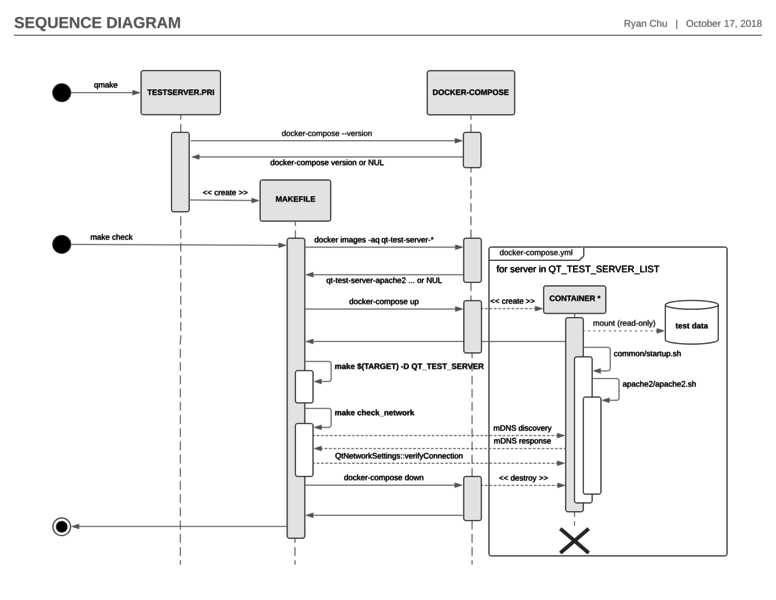 File:Sequence diagram docker compose.png