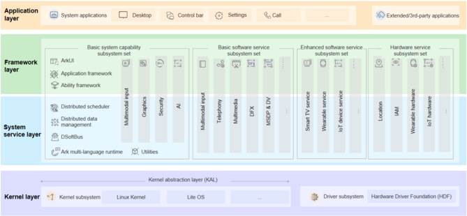 The image is from https://gitee.com/openharmony